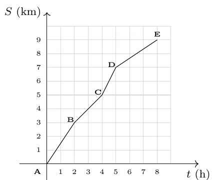 S (km) va t (h) o‘qlaridagi siniq chiziq grafigi: A(0; 0), B(2; 3), C(4; 5), D(5; 7), E(8; 9) nuqtalari