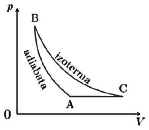 p(V) diagramma: B dan A ga adiabata, B dan C ga izoterma, A dan C ga izobara (gorizontal kesma); A eng pastda, C o‘ngda