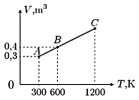 V(T) grafigi: to‘g‘ri chiziq A(300 K; 0,3 m³), B(600 K; 0,4 m³) nuqtalardan o‘tib, T = 1200 K dagi C nuqtagacha davom etadi