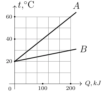 t, °C ning Q, kJ ga bog‘lanish grafigi: A va B to‘g‘ri chiziqlar 20 °C dan boshlanadi; 200 kJ da A 60 °C ga, B 30 °C ga yetadi