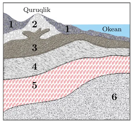 Yer po‘stining kesmasi: quruqlik va okean ostidagi qatlamlar 1–6 raqamlari bilan belgilangan