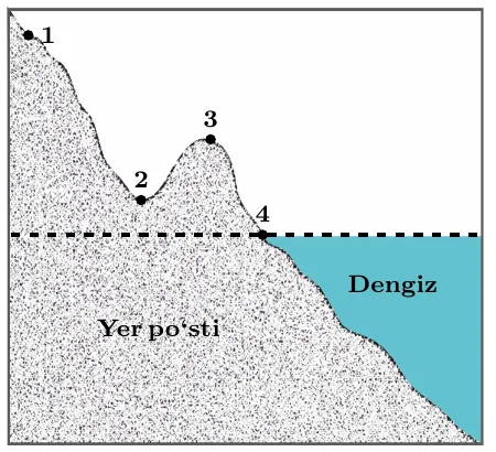 Yer po‘sti kesmasi: qiyalikdagi 1, 2, 3 nuqtalar va dengiz sathidagi 4 nuqta