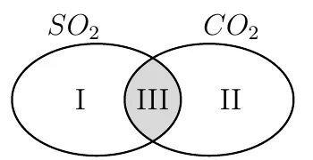 SO₂ (I) va CO₂ (II) uchun Venn diagrammasi, kesishmasi III