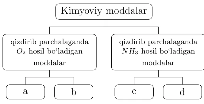 Sxema: Kimyoviy moddalar → qizdirib parchalaganda O₂ hosil bo‘ladigan moddalar (a, b) va NH₃ hosil bo‘ladigan moddalar (c, d)