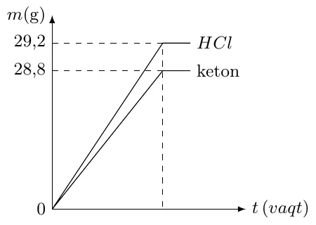 m(g)–t (vaqt) grafigi: HCl massasi 29,2 g gacha, keton massasi 28,8 g gacha ortadi