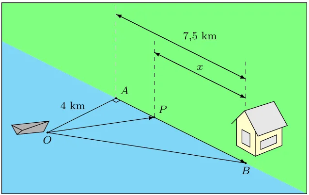 Qirg‘oq chizig‘i: suvdagi O nuqtadan qirg‘oqqa perpendikular OA = 4 km, qirg‘oq bo‘ylab A dan uy yonidagi B gacha 7,5 km, P nuqtadan B gacha x