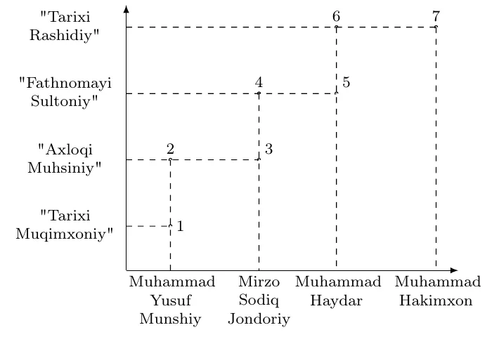 Grafik: vertikal o‘qda asarlar ("Tarixi Muqimxoniy", "Axloqi Muhsiniy", "Fathnomayi Sultoniy", "Tarixi Rashidiy"), gorizontal o‘qda mualliflar (Muhammad Yusuf Munshiy, Mirzo Sodiq Jondoriy, Muhammad Haydar, Muhammad Hakimxon); kesishmalar 1–7 raqamlar bilan belgilangan