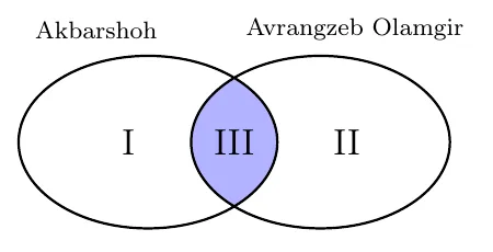 Eyler-Venn diagrammasi: chap doira – Akbarshoh (I), o‘ng doira – Avrangzeb Olamgir (II), kesishma – III