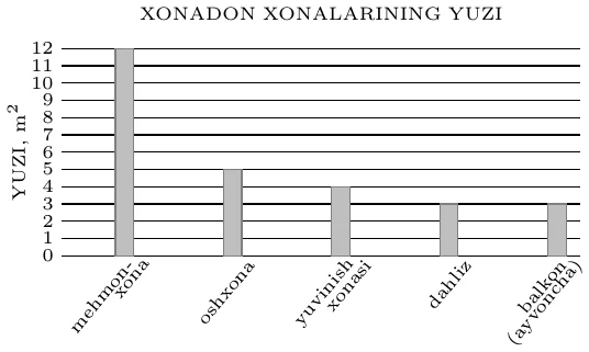 Ustunli diagramma “Xonadon xonalarining yuzi” (m²): mehmonxona 12, oshxona 5, yuvinish xonasi 4, dahliz 3, balkon (ayvoncha) 3