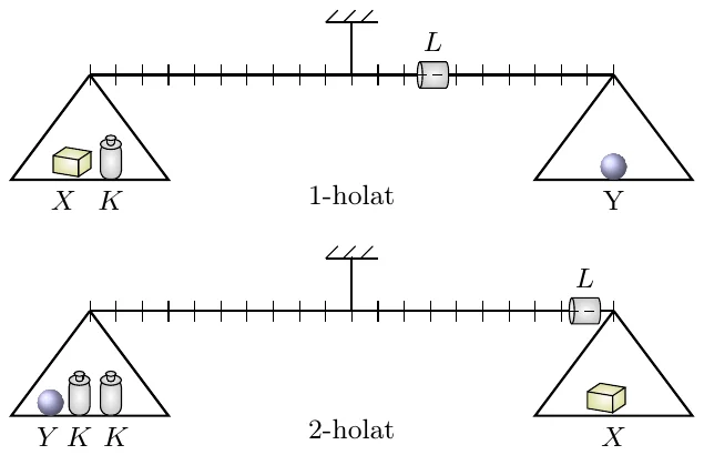 Teng yelkali osma tarozi, har yelkasi 10 bo‘lakka bo‘lingan. 1-holat: chap pallada X va K, o‘ng pallada Y, siljuvchi tosh L tayanchdan o‘ngga 3 bo‘lak. 2-holat: chap pallada Y, K, K, o‘ng pallada X, L tayanchdan o‘ngga 9 bo‘lak