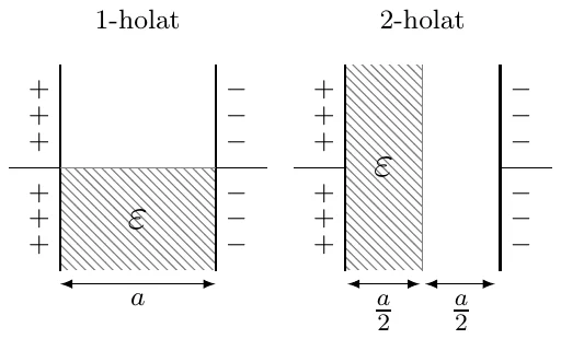 Yassi kondensatorlar, qoplamalar orasi a. 1-holat: dielektrik qoplamalar orasining pastki yarmini to‘ldiradi. 2-holat: qalinligi a/2 dielektrik musbat qoplamaga yopishgan, qolgan a/2 havo