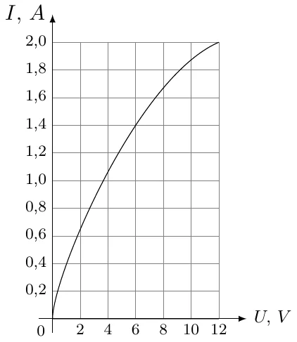 Lampaning volt-amper xarakteristikasi: I (A) ning U (V) ga bog‘liqlik grafigi, 0–12 V da 0 dan 2,0 A gacha qavariq egri chiziq; 6 V da 1,4 A