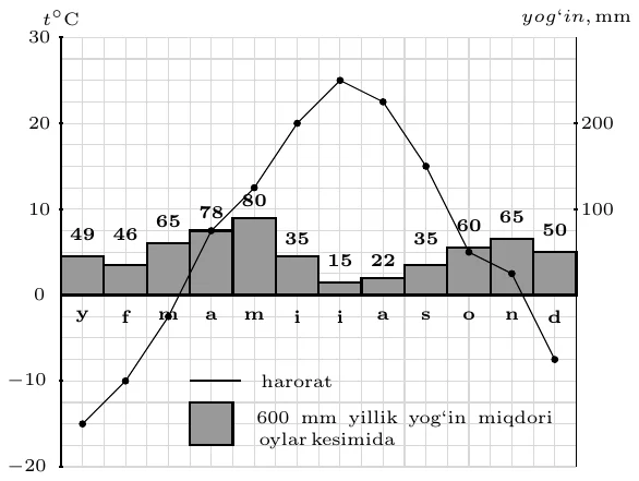 Iqlim diagrammasi: harorat chizig‘i va oylik yog‘in ustunlari; yillik yog‘in 600 mm; oylar bo‘yicha yog‘in (mm): yanvar 49, fevral 46, mart 65, aprel 78, may 80, iyun 35, iyul 15, avgust 22, sentabr 35, oktabr 60, noyabr 65, dekabr 50; harorat yanvarda −15 °C dan iyulda 25 °C gacha
