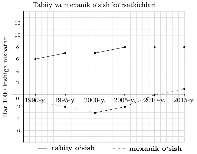 Grafik: tabiiy o‘sish (uzluksiz chiziq) 1990-y. 6, 1995-y. 7, 2000-y. 7, 2005-y. 8, 2010-y. 8, 2015-y. 8; mexanik o‘sish (uzuq chiziq) 1990-y. −1, 1995-y. −2, 2000-y. −3, 2005-y. −2, 2010-y. 0, 2015-y. 1; har 1000 kishiga nisbatan