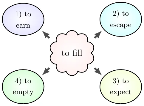 «to fill» so‘zidan to‘rt tomonga strelkalar: 1) to earn, 2) to escape, 3) to expect, 4) to empty