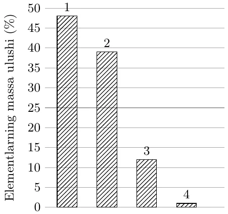 Ustunli diagramma: elementlarning massa ulushi (%) — 1-ustun taxminan 48, 2-ustun 39, 3-ustun 12, 4-ustun 1