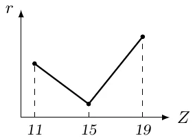 r(Z) grafigi: Z = 11 dan 15 gacha kamayadi, Z = 19 da eng katta qiymatga ko‘tariladi