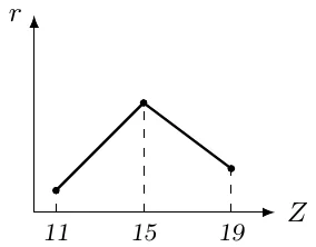r(Z) grafigi: Z = 11 dan 15 gacha ortadi, Z = 19 da kamayadi
