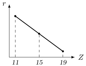 r(Z) grafigi: Z = 11 dan 19 gacha bir tekis kamayadi