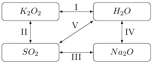 Sxema: K₂O₂–H₂O (I), K₂O₂–SO₂ (II), SO₂–Na₂O (III), H₂O–Na₂O (IV), SO₂–H₂O (V) ta’sirlashuvlari