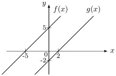 Ikki parallel to‘g‘ri chiziq: f(x) Ox o‘qini −5 da, Oy o‘qini 5 da kesadi; g(x) Ox o‘qini 2 da, Oy o‘qini −2 da kesadi