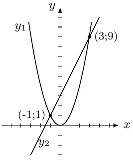y₁ = ax² parabola va y₂ to‘g‘ri chiziq (−1; 1) va (3; 9) nuqtalarda kesishadi