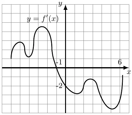 Katakli to‘rda y = f′(x) grafigi: x = −1 gacha musbat, x = −1 da Ox o‘qini kesadi, so‘ng x = 6 gacha manfiy; Oy o‘qini −2 da kesadi