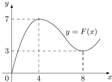 y = F(x) grafigi: koordinata boshidan chiqib, x = 4 da 7 ga teng maksimumga, x = 8 da 3 ga teng minimumga erishadi