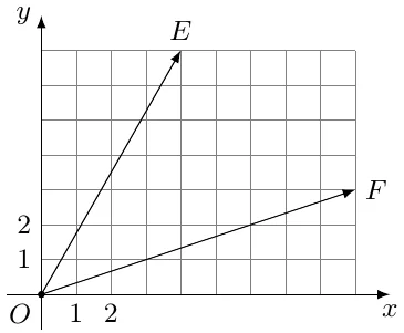 Katakli to‘rda koordinata boshidan chiquvchi OE vektor (4; 7) va OF vektor (9; 3)