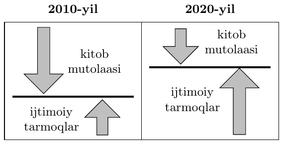 Tasvir: 2010-yilda katta pastga strelka «kitob mutolaasi», kichik yuqoriga strelka «ijtimoiy tarmoqlar»; 2020-yilda kichik pastga strelka «kitob mutolaasi», katta yuqoriga strelka «ijtimoiy tarmoqlar»