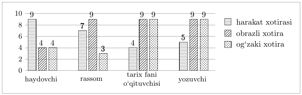 Ustunli diagramma: haydovchi – harakat xotirasi 9, obrazli 4, og‘zaki 4; rassom – 7, 9, 3; tarix fani o‘qituvchisi – 4, 9, 9; yozuvchi – 5, 9, 9