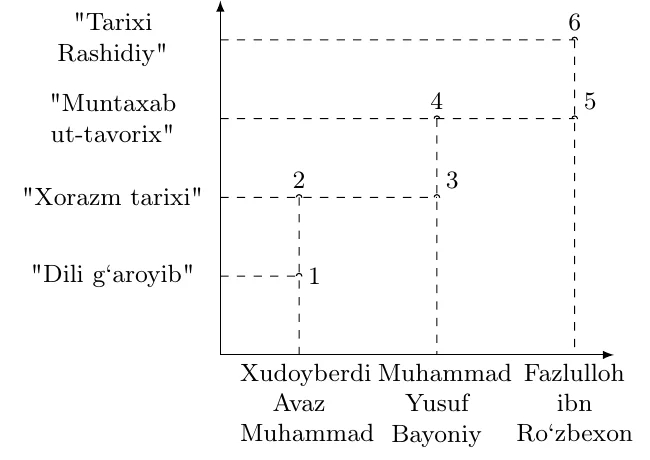 Grafik: vertikal o‘qda asarlar ("Dili g‘aroyib", "Xorazm tarixi", "Muntaxab ut-tavorix", "Tarixi Rashidiy"), gorizontal o‘qda mualliflar (Xudoyberdi Avaz Muhammad, Muhammad Yusuf Bayoniy, Fazlulloh ibn Ro‘zbexon); kesishmalar 1–6 raqamlar bilan belgilangan