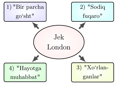 Sxema: markazda "Jek London", atrofida to‘rt asar: 1) "Bir parcha go‘sht", 2) "Sodiq fuqaro", 3) "Xo‘rlanganlar", 4) "Hayotga muhabbat"