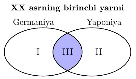 Eyler-Venn diagrammasi "XX asrning birinchi yarmi": chap doira Germaniya (I), o‘ng doira Yaponiya (II), kesishma III