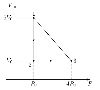 Hajm–bosim grafigi: V vertikal o‘qda, P gorizontal o‘qda. 1-holat (P0; 5V0), 2-holat (P0; V0), 3-holat (4P0; V0). Gaz 1 dan 2 ga P0 bosimda vertikal pastga (hajmi kamayadi), 2 dan 3 ga V0 hajmda gorizontal o‘ngga (bosimi ortadi), 3 dan 1 ga og‘ma to‘g‘ri chiziq bo‘ylab o‘tadi.