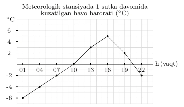 Meteorologik stansiyada 1 sutka davomida kuzatilgan havo harorati grafigi: soat 01 da −6, 04 da −4, 07 da −2, 10 da 0, 13 da 3, 16 da 5, 19 da 2, 22 da −2 °C