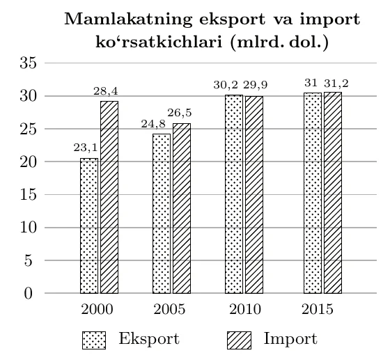 Mamlakatning eksport va import ko‘rsatkichlari ustunli diagrammasi (mlrd. dol.): 2000 — eksport 23,1, import 28,4; 2005 — eksport 24,8, import 26,5; 2010 — eksport 30,2, import 29,9; 2015 — eksport 31, import 31,2