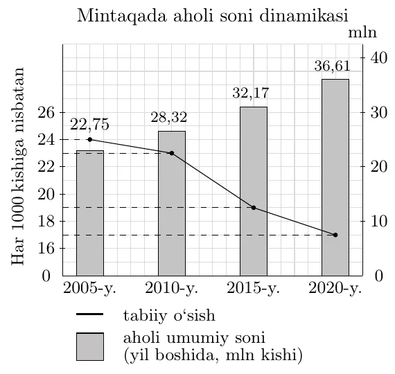 Mintaqada aholi soni dinamikasi grafigi: ustunlar — yil boshidagi aholi soni (2005 — 22,75; 2010 — 28,32; 2015 — 32,17; 2020 — 36,61 mln kishi), chiziq — har 1000 kishiga tabiiy o‘sish (2005 — 24, 2010 — 23, 2015 — 19, 2020 — 17)