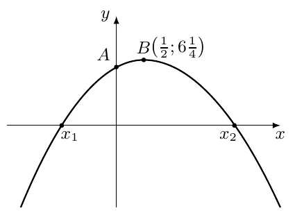 Shoxlari pastga qaragan parabola. U Oy o‘qini A nuqtada, Ox o‘qini chapda x₁ va o‘ngda x₂ nuqtalarda kesadi. Parabola uchi B(1/2; 6 1/4) nuqta A dan biroz o‘ngda va yuqorida joylashgan.