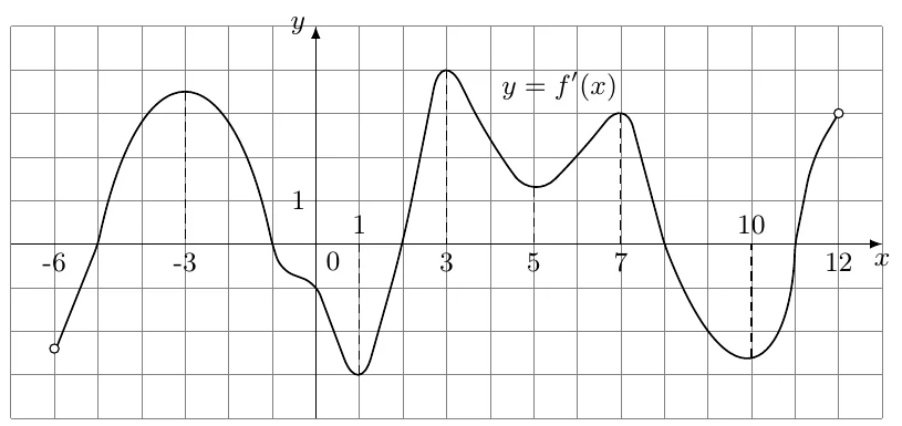 Katakli koordinata tekisligida (bir katak 1 birlik) y = f′(x) grafigi, x = −6 dan x = 12 gacha, uchlari bo‘sh doirachalar. Grafik x = −6 da taxminan −2,3 da boshlanadi, x = −5 da Ox o‘qini pastdan yuqoriga kesadi, x = −3 da taxminan 3,5 gacha ko‘tariladi, x = −1 da o‘qni yuqoridan pastga kesadi, x = 0 atrofida o‘qdan pastda biroz bukiladi, x = 1 da −3 gacha tushadi, x = 2 da o‘qni pastdan yuqoriga kesadi. So‘ng x = 3 da 4 gacha chiqadi, x = 5 da taxminan 1,3 gacha tushadi, x = 7 da 3 gacha chiqadi, x = 8 da o‘qni yuqoridan pastga kesadi, x = 10 da taxminan −2,6 gacha tushadi, x = 11 da o‘qni pastdan yuqoriga kesadi va x = 12 da 3 ga yetadi.