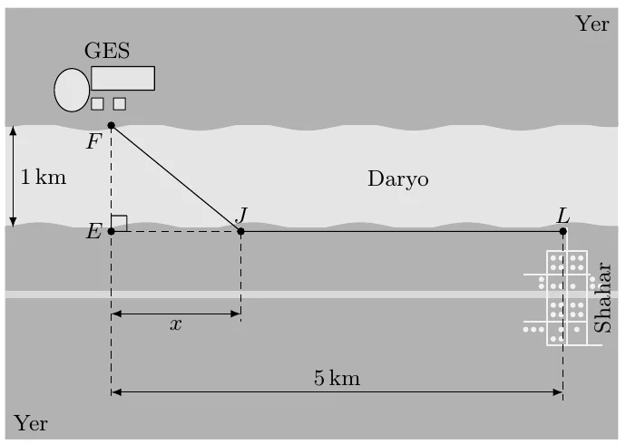 Daryo sxemasi. Yuqori qirg‘oqda GES va uning yonida F nuqta, pastki qirg‘oqda F ning ro‘parasida E nuqta (FE = 1 km, E da to‘g‘ri burchak). Pastki qirg‘oq bo‘ylab E dan o‘ngda J nuqta (EJ = x) va undan ham o‘ngda shahar yonidagi L nuqta (EL = 5 km). Kabel F dan daryo tubi orqali qiya chiziq bilan J ga, so‘ng qirg‘oq bo‘ylab J dan L ga tortilgan.